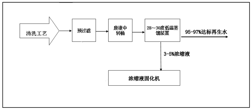 午夜福利小视频創新工業廢水“零排放”解決方案 ，賦能綠色發展