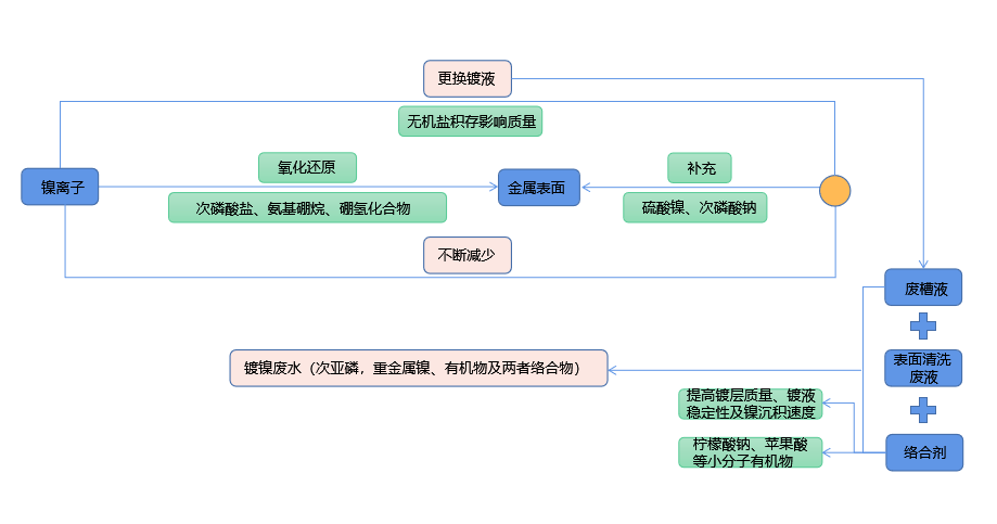 化學鍍鎳廢液如何實現低成本無害化處理？午夜福利小视频技術優勢顯著